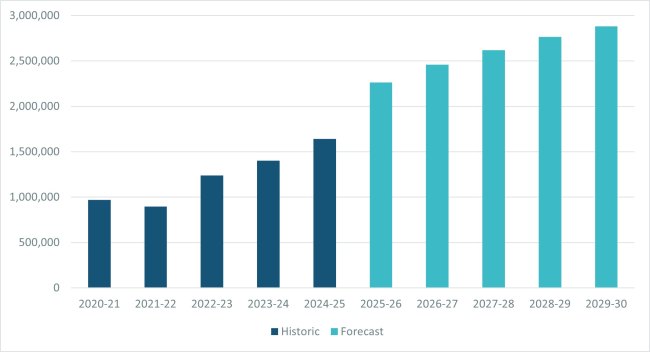 Figure 1 – Number of households supported by social tariffs or WaterSure charges in England Wales