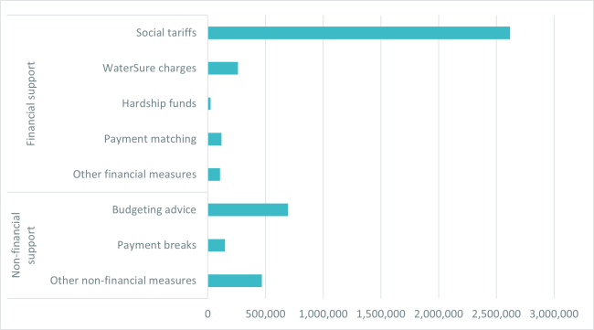 Figure 2 – Number of households expected to be supported by type of affordability measure in England Wales by 2029-30
