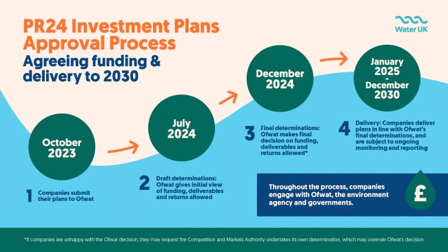 PR24 investment approval process